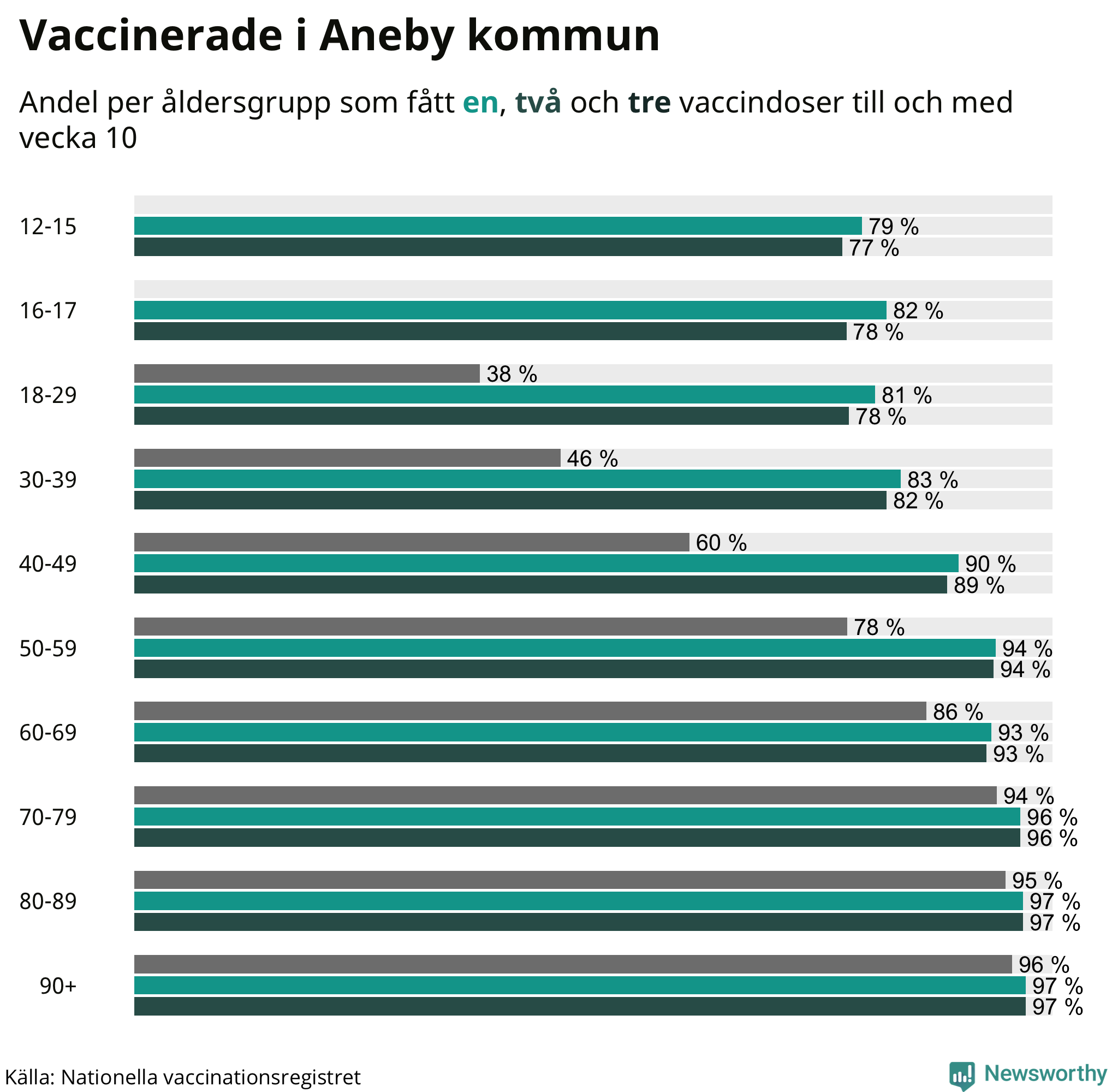 Graf över vaccinerade per åldersgrupp